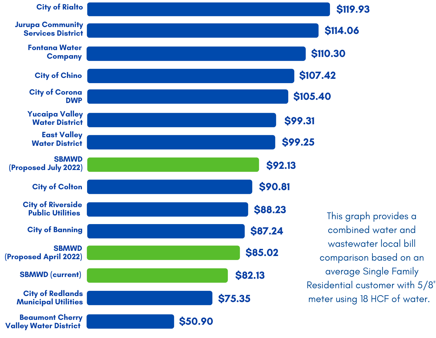 Bill Comparison Table of Local Water Agencies