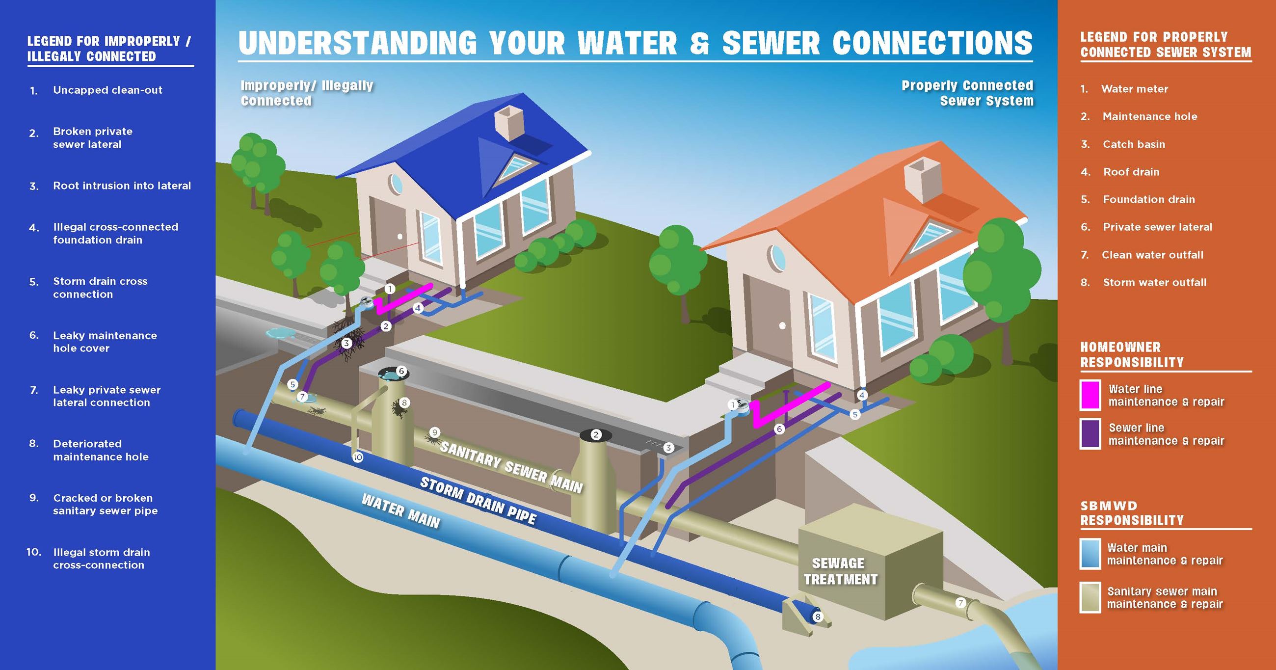 Understanding Your Water and Sewer Connections