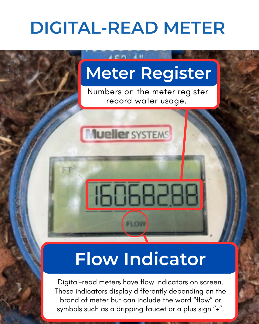 Digital Read Meter Photo: Digital-read meters have flow indicators on screen. 
